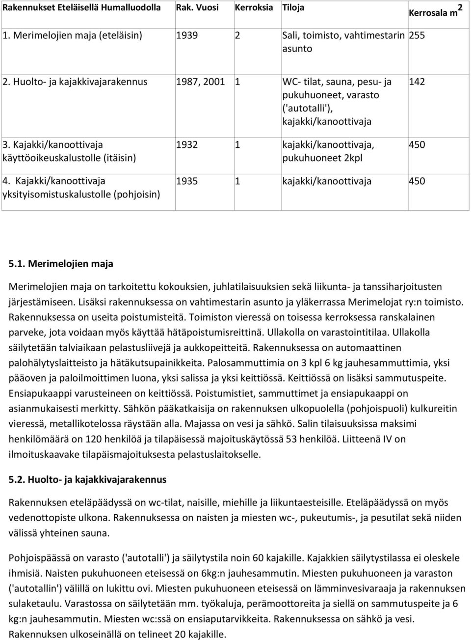 Kajakki/kanoottivaja käyttöoikeuskalustolle (itäisin) 1932 1 kajakki/kanoottivaja, pukuhuoneet 2kpl 450 4. Kajakki/kanoottivaja yksityisomistuskalustolle (pohjoisin) 1935 1 kajakki/kanoottivaja 450 5.