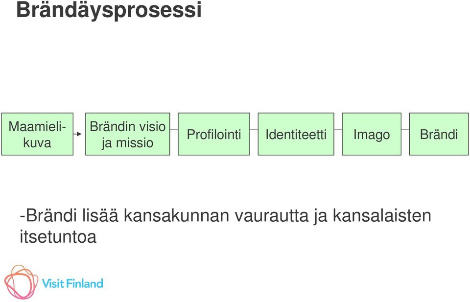 Identiteetti Imago Brändi -Brändi