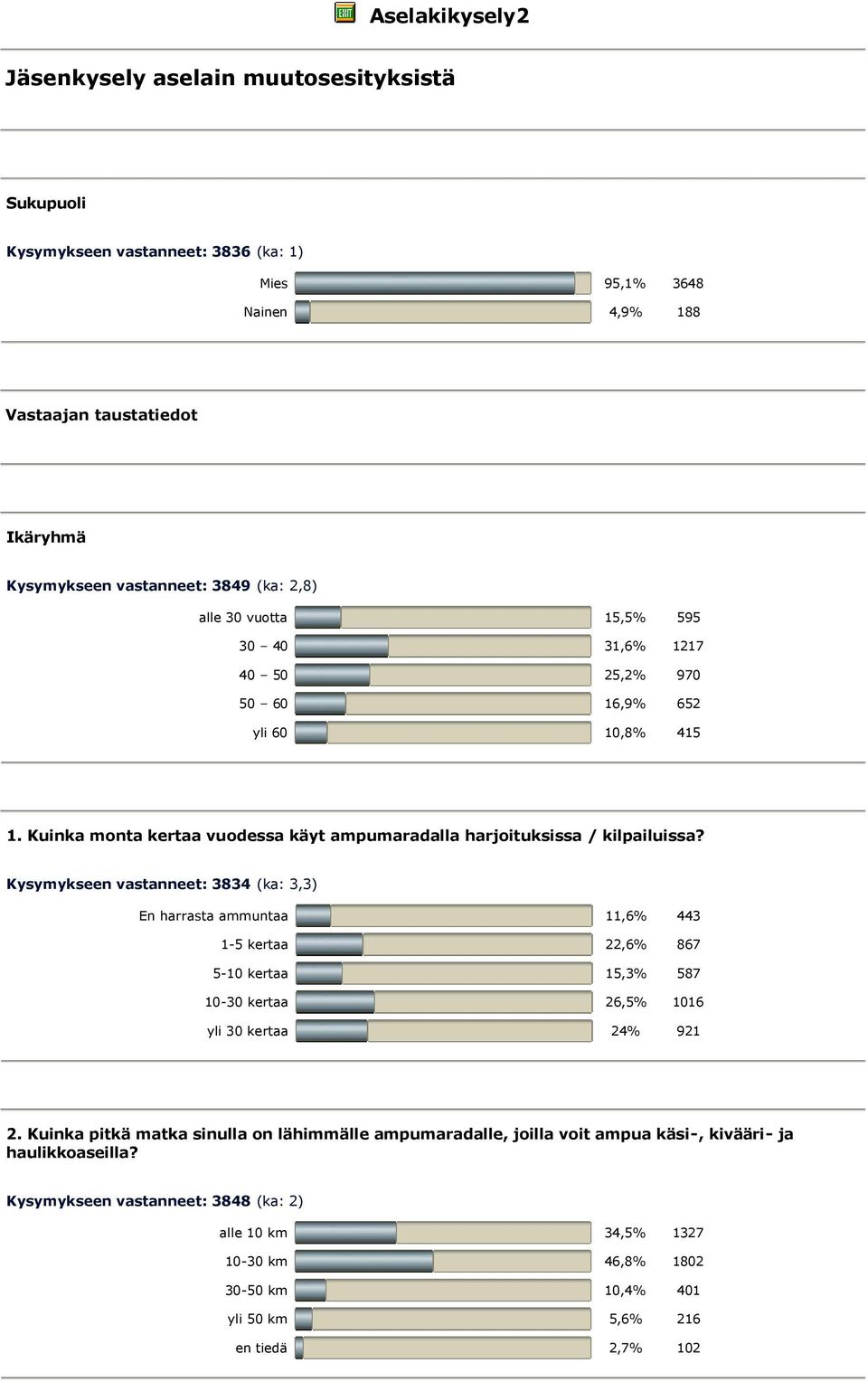 Kysymykseen vastanneet: 3834 (ka: 3,3) En harrasta ammuntaa 11,6% 443 1 5 kertaa 22,6% 867 5 10 kertaa 15,3% 587 10 30 kertaa 26,5% 1016 yli 30 kertaa 24% 921 2.