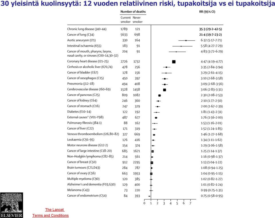 vs ei tupakoitsija Source: The Lancet