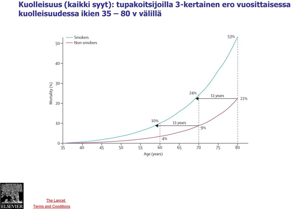 kuolleisuudessa ikien 35 80 v välillä Source: The