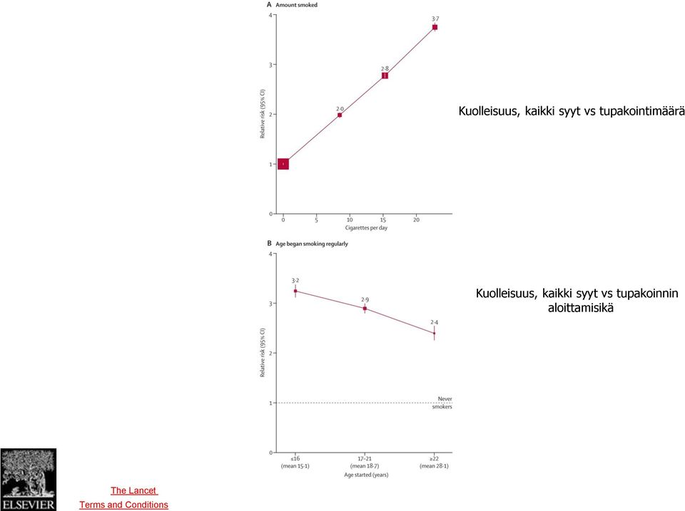 tupakoinnin aloittamisikä Source: The Lancet