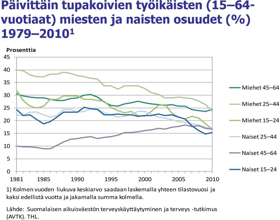 tilastovuosi ja kaksi edellistä vuotta ja jakamalla summa kolmella.