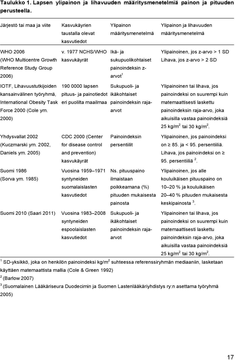 1977 NCHS/WHO Ikä- ja Ylipainoinen, jos z-arvo > 1 SD (WHO Multicentre Growth kasvukäyrät sukupuolikohtaiset Lihava, jos z-arvo > 2 SD Reference Study Group painoindeksin z- 2006) arvot 1 IOTF,