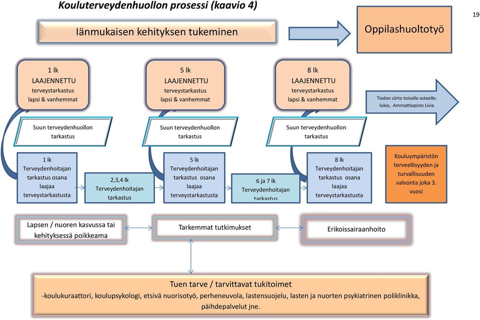 Suun terveydenhuollon tarkastus Suun terveydenhuollon tarkastus Suun terveydenhuollon tarkastus 1 lk Terveydenhoitajan tarkastus osana laajaa terveystarkastusta 2,3,4 lk Terveydenhoitajan tarkastus 5