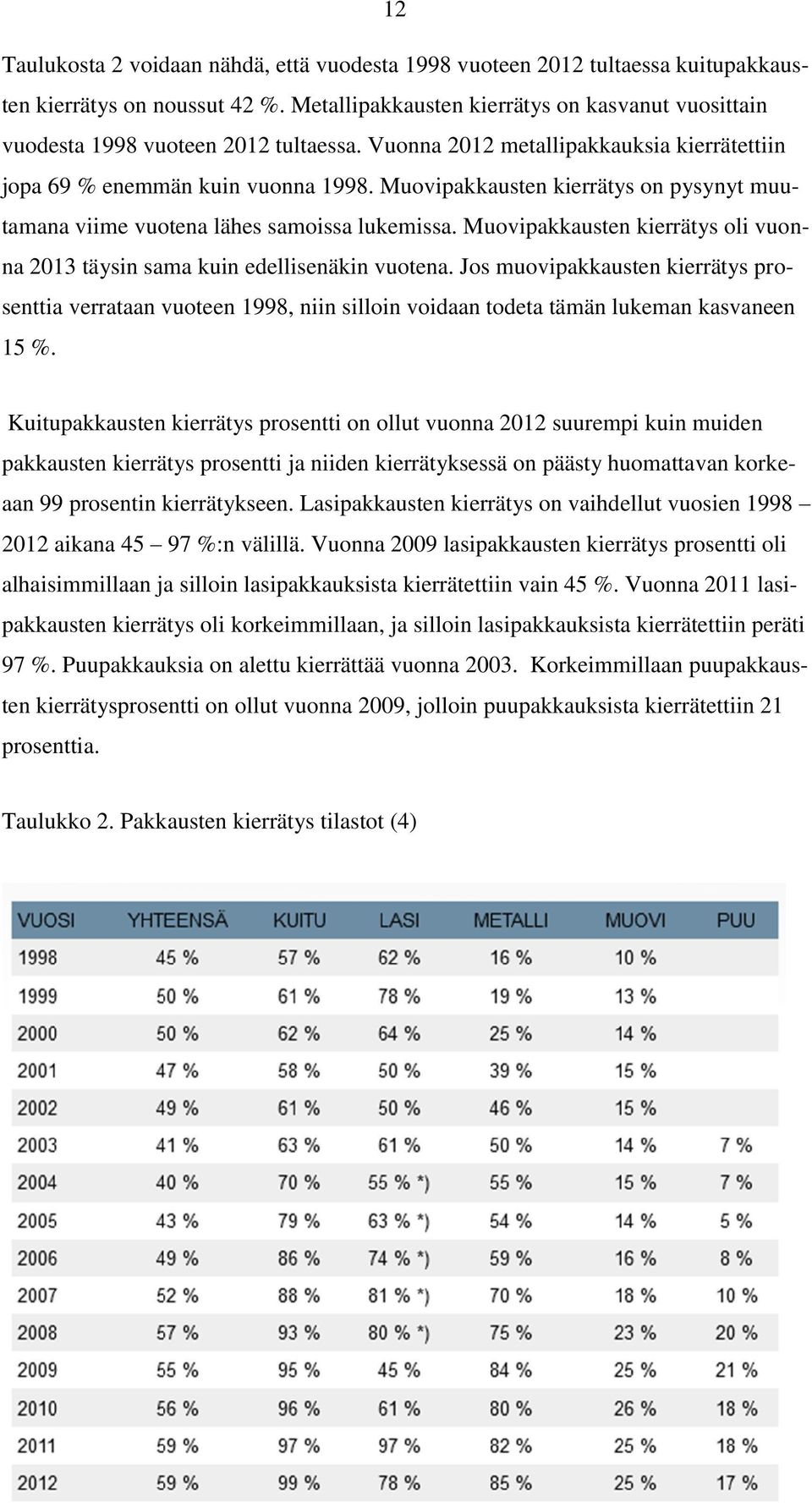 Muovipakkausten kierrätys on pysynyt muutamana viime vuotena lähes samoissa lukemissa. Muovipakkausten kierrätys oli vuonna 2013 täysin sama kuin edellisenäkin vuotena.