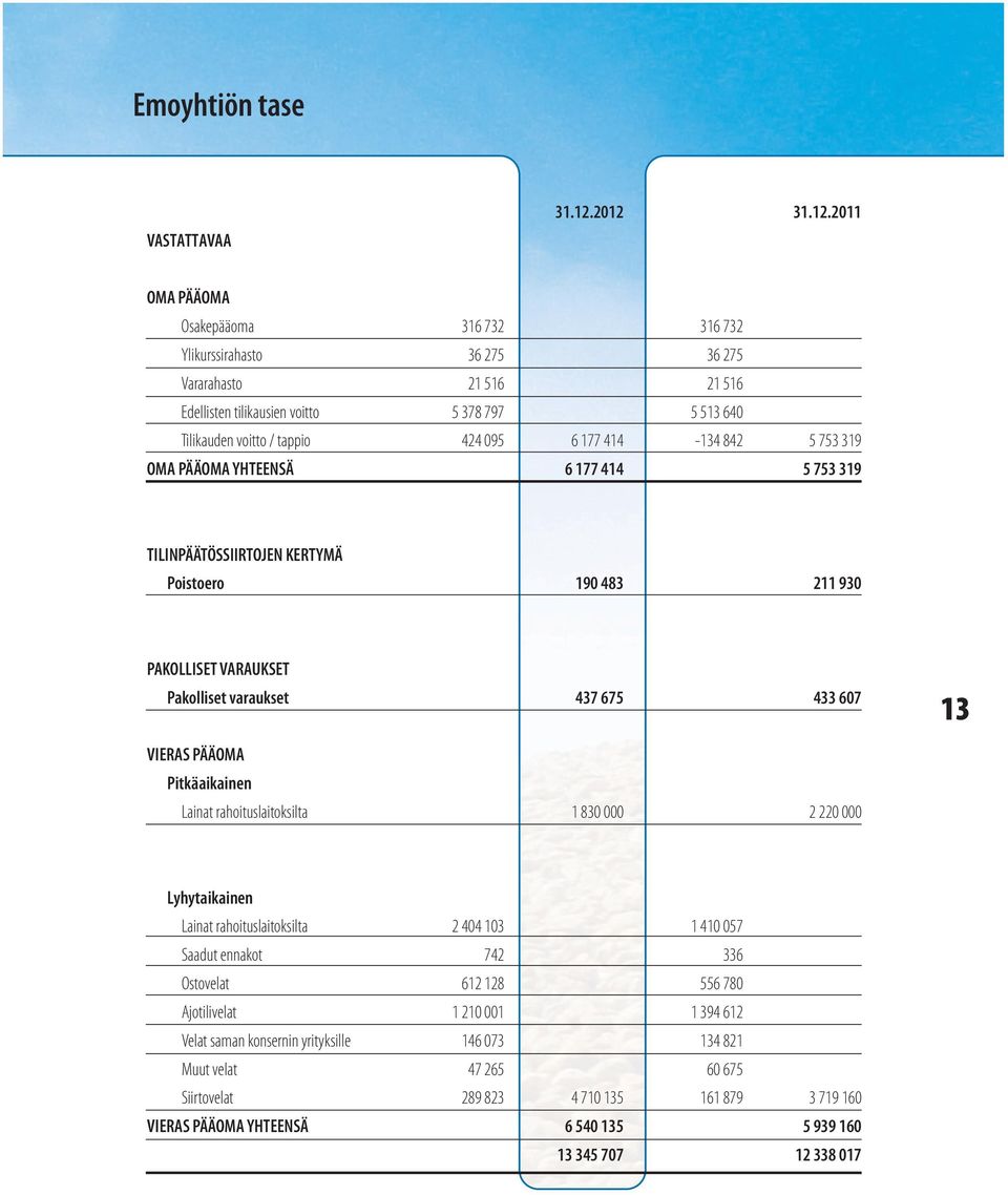 177 414-134 842 5 753 319 OMA PÄÄOMA YHTEENSÄ 6 177 414 5 753 319 TILINPÄÄTÖSSIIRTOJEN KERTYMÄ Poistoero 190 483 211 930 PAKOLLISET VARAUKSET Pakolliset varaukset 437 675 433 607 13 VIERAS PÄÄOMA