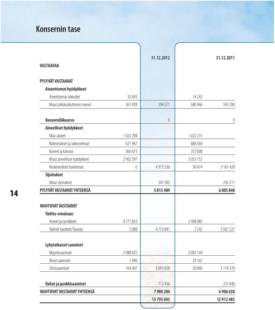 hyödykkeet Maa-alueet 1 022 298 1 022 231 Rakennukset ja rakennelmat 621 967 688 364 Koneet ja kalusto 366 673 372 608 Muut aineelliset hyödykkeet 2 962 597 3 053 752 Keskeneräiset hankinnat 0 4 973