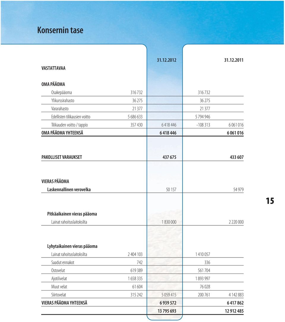357 430 6 418 446-108 313 6 061 016 OMA PÄÄOMA YHTEENSÄ 6 418 446 6 061 016 PAKOLLISET VARAUKSET 437 675 433 607 VIERAS PÄÄOMA Laskennallinen verovelka 50 157 54 979 15 Pitkäaikainen vieras