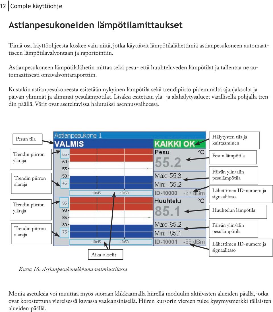 Kustakin astianpesukoneesta esitetään nykyinen lämpötila sekä trendipiirto pidemmältä ajanjaksolta ja päivän ylimmät ja alimmat pesulämpötilat.