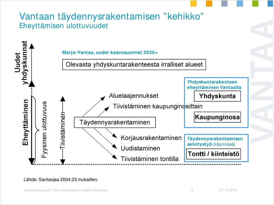 eheyttäminen Vantaalla Täydennysrakentamisen selvitystyö (käynnissä)