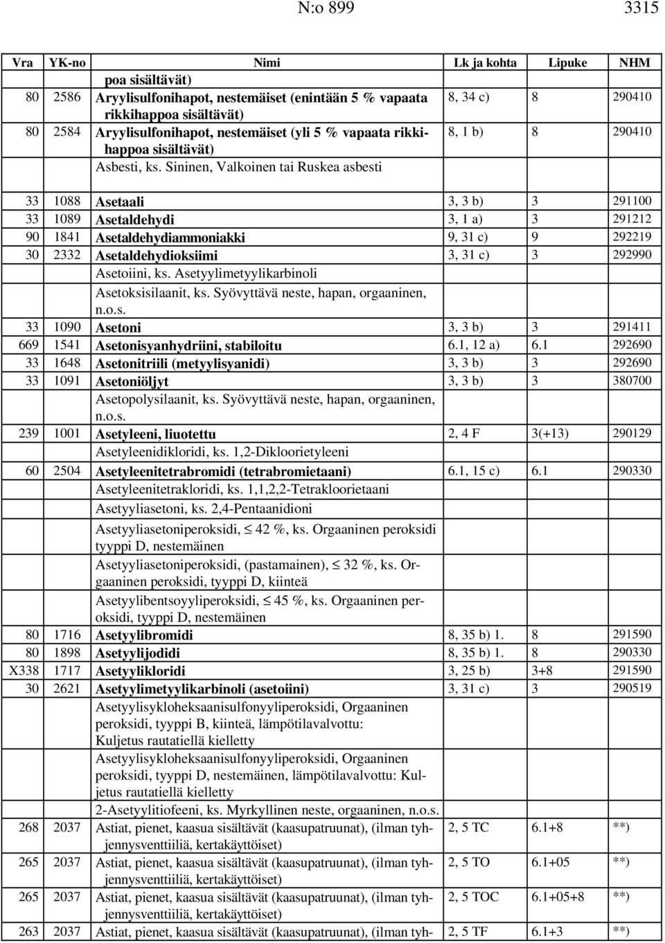 Sininen, Valkoinen tai Ruskea asbesti 33 1088 Asetaali 3, 3 b) 3 291100 33 1089 Asetaldehydi 3, 1 a) 3 291212 90 1841 Asetaldehydiammoniakki 9, 31 c) 9 292219 30 2332 Asetaldehydioksiimi 3, 31 c) 3