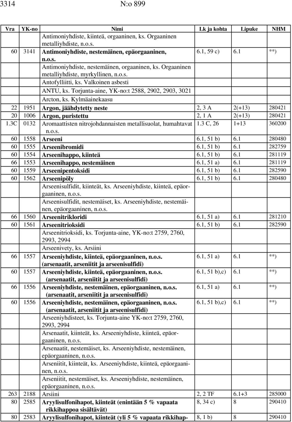 Kylmäainekaasu 22 1951 Argon, jäähdytetty neste 2, 3 A 2(+13) 280421 20 1006 Argon, puristettu 2, 1 A 2(+13) 280421 1.3C 0132 Aromaattisten nitrojohdannaisten metallisuolat, humahtavat 1.