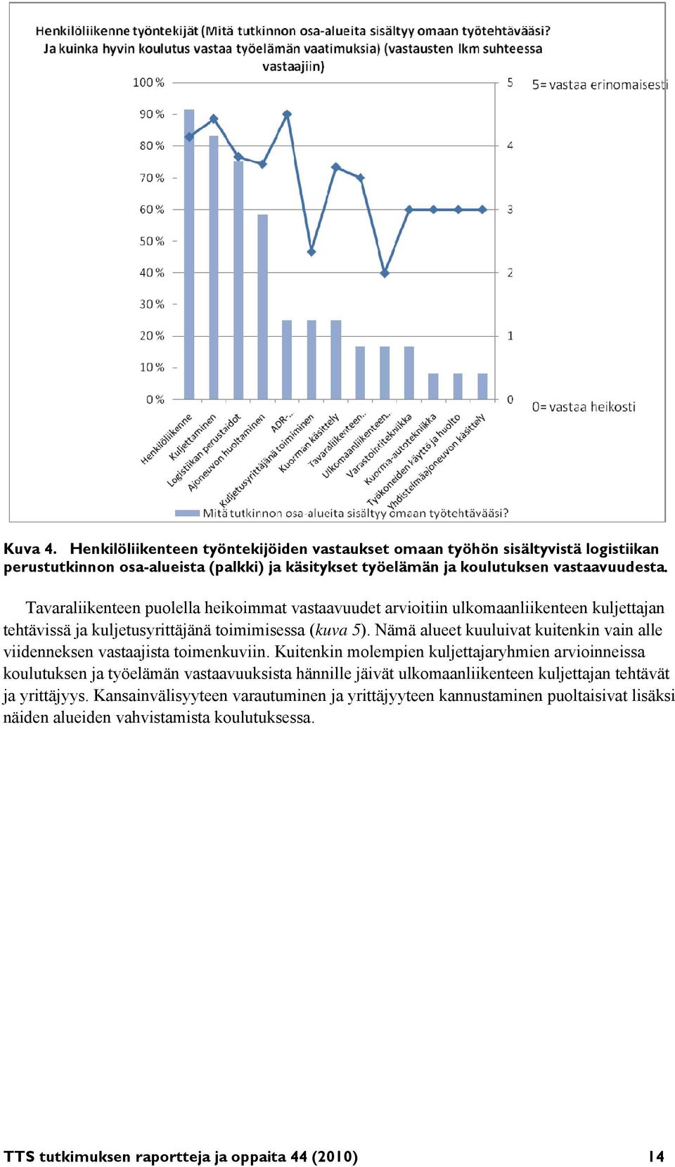 Nämä alueet kuuluivat kuitenkin vain alle viidenneksen vastaajista toimenkuviin.