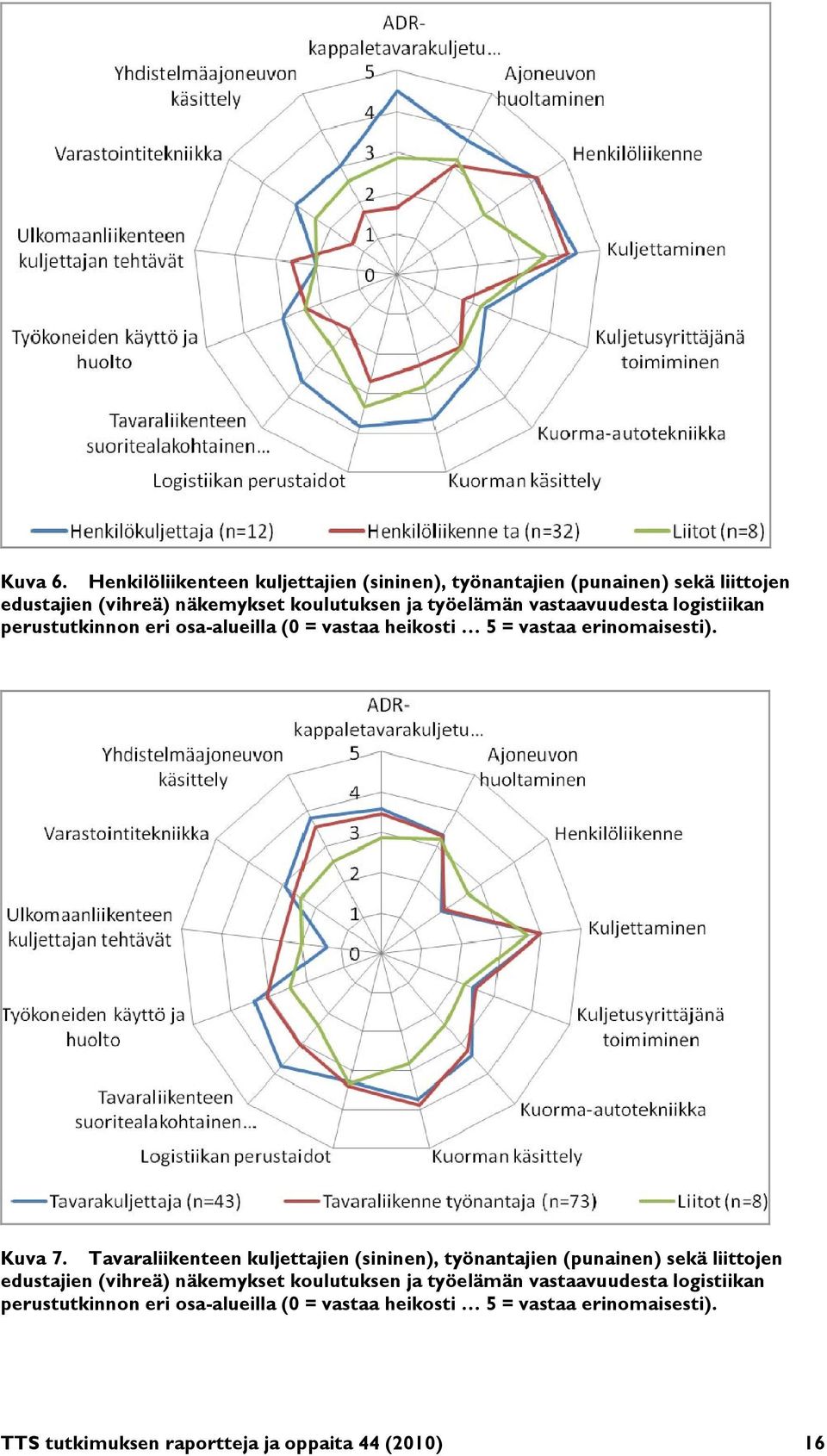 vastaavuudesta logistiikan perustutkinnon eri osa-alueilla (0 = vastaa heikosti 5 = vastaa erinomaisesti). Kuva 7.