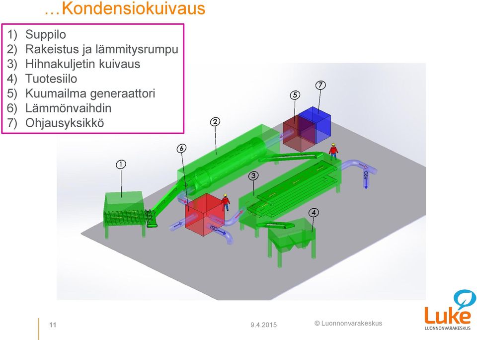 4) Tuotesiilo 5) Kuumailma generaattori