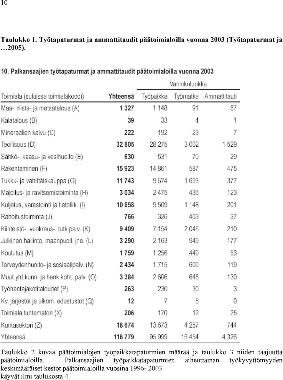 Taulukko 2 kuvaa päätoimialojen työpaikkatapaturmien määrää ja taulukko 3 niiden