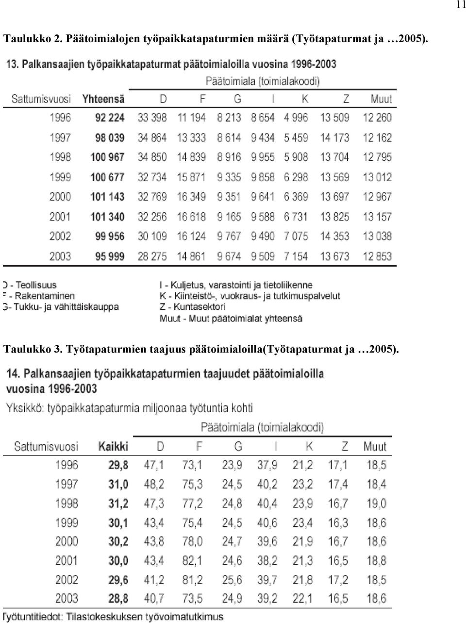 määrä (Työtapaturmat ja 2005).