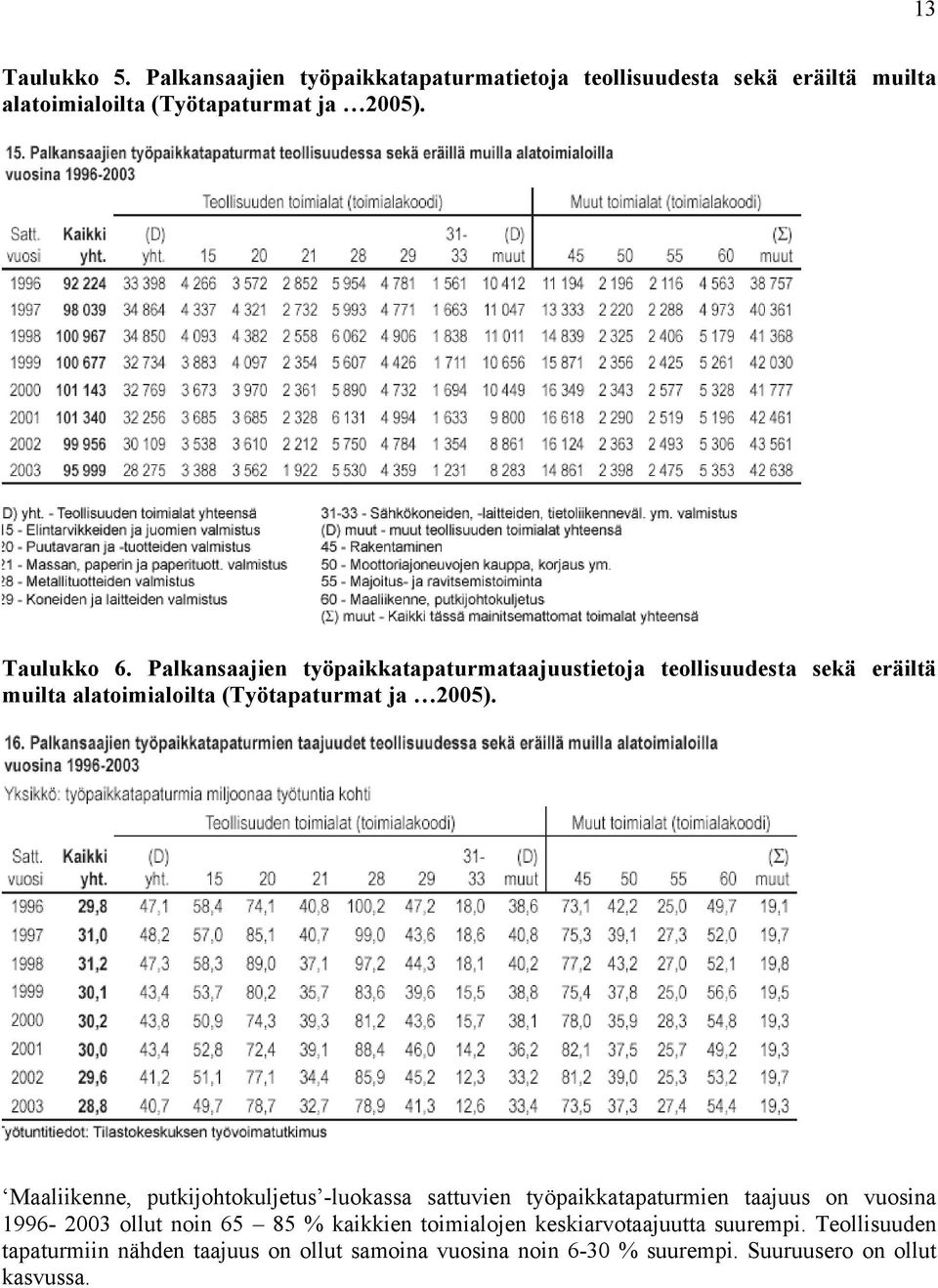 Maaliikenne, putkijohtokuljetus -luokassa sattuvien työpaikkatapaturmien taajuus on vuosina 1996-2003 ollut noin 65 85 % kaikkien