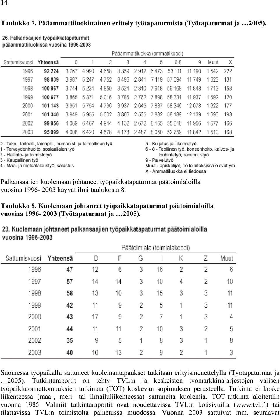 Kuolemaan johtaneet työpaikkatapaturmat päätoimialoilla vuosina 1996-2003 (Työtapaturmat ja 2005).