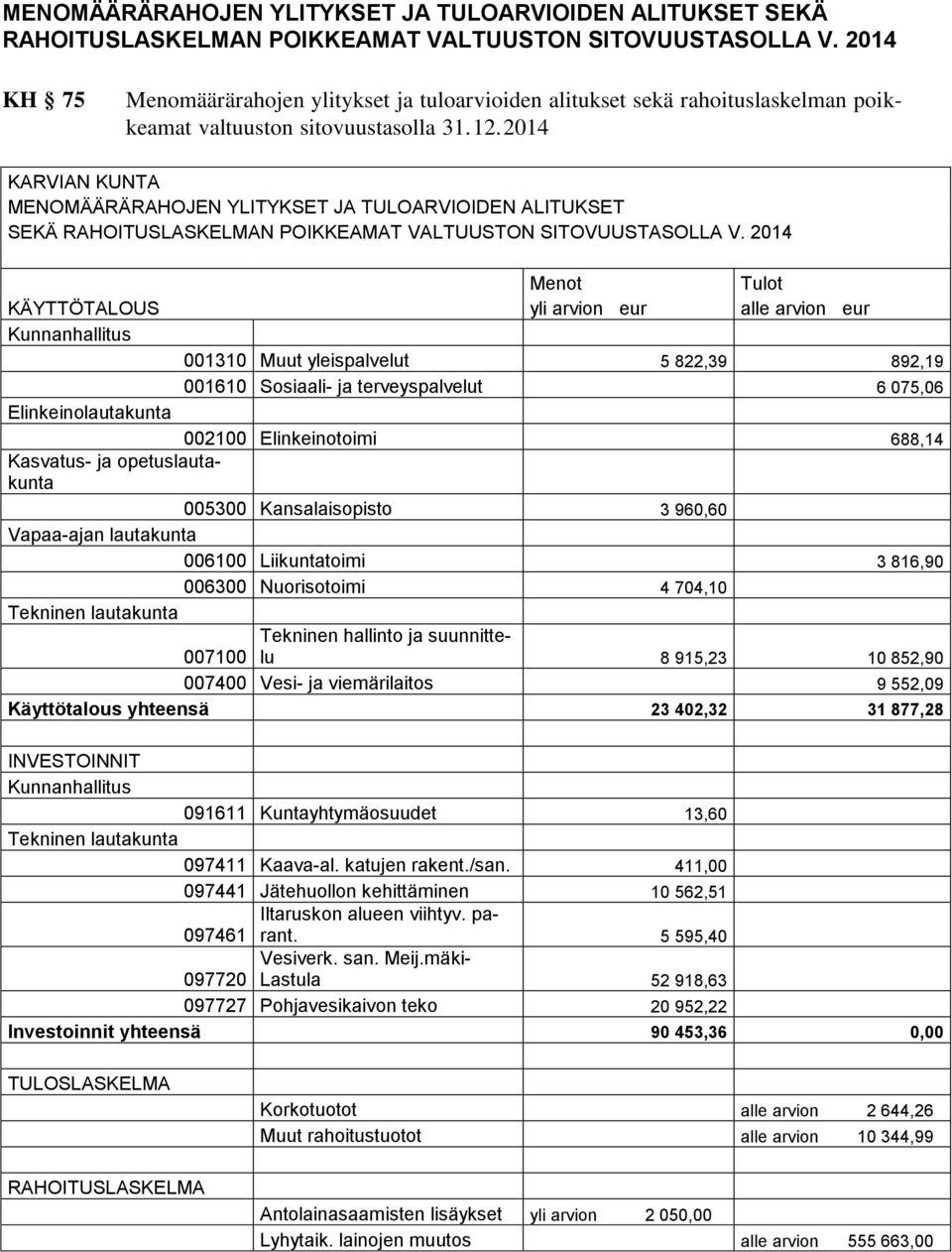 2014 KARVIAN KUNTA  2014 Menot Tulot KÄYTTÖTALOUS yli arvion eur alle arvion eur Kunnanhallitus 001310 Muut yleispalvelut 5 822,39 892,19 001610 Sosiaali- ja terveyspalvelut 6 075,06