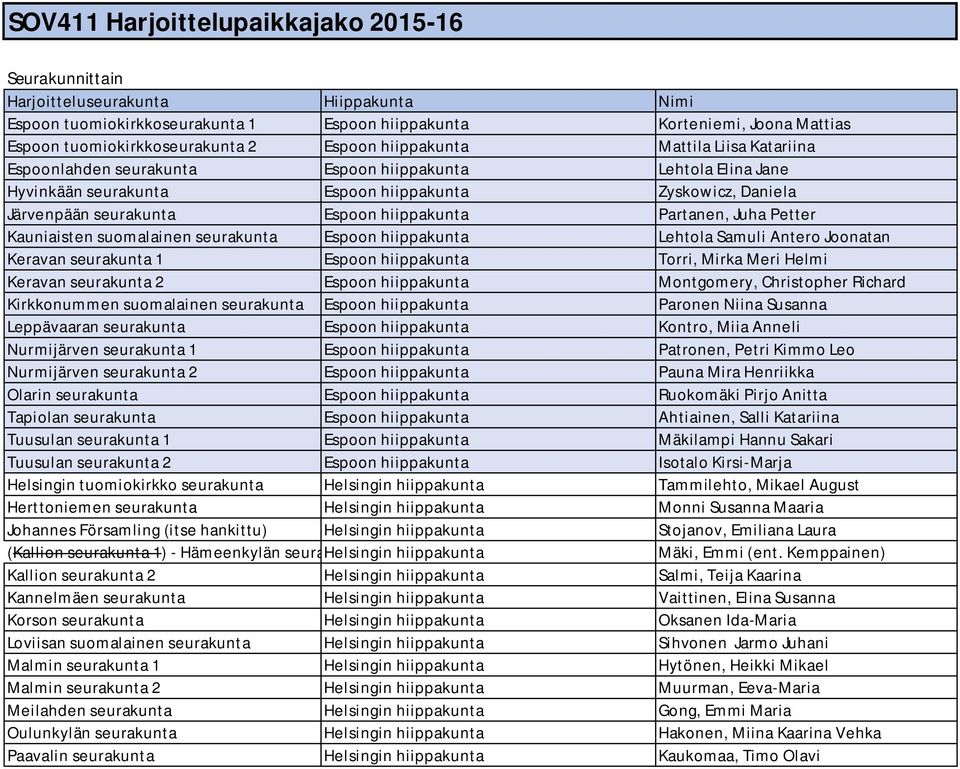 hiippakunta Partanen, Juha Petter Kauniaisten suomalainen seurakunta Espoon hiippakunta Lehtola Samuli Antero Joonatan Keravan seurakunta 1 Espoon hiippakunta Torri, Mirka Meri Helmi Keravan