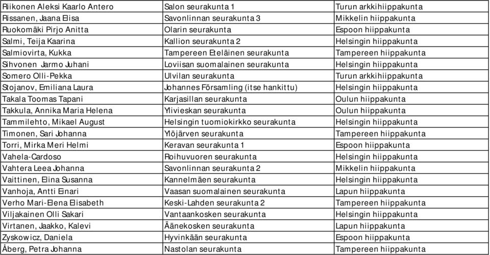 hiippakunta Somero Olli-Pekka Ulvilan seurakunta Turun arkkihiippakunta Stojanov, Emiliana Laura Johannes Församling (itse hankittu) Helsingin hiippakunta Takala Toomas Tapani Karjasillan seurakunta