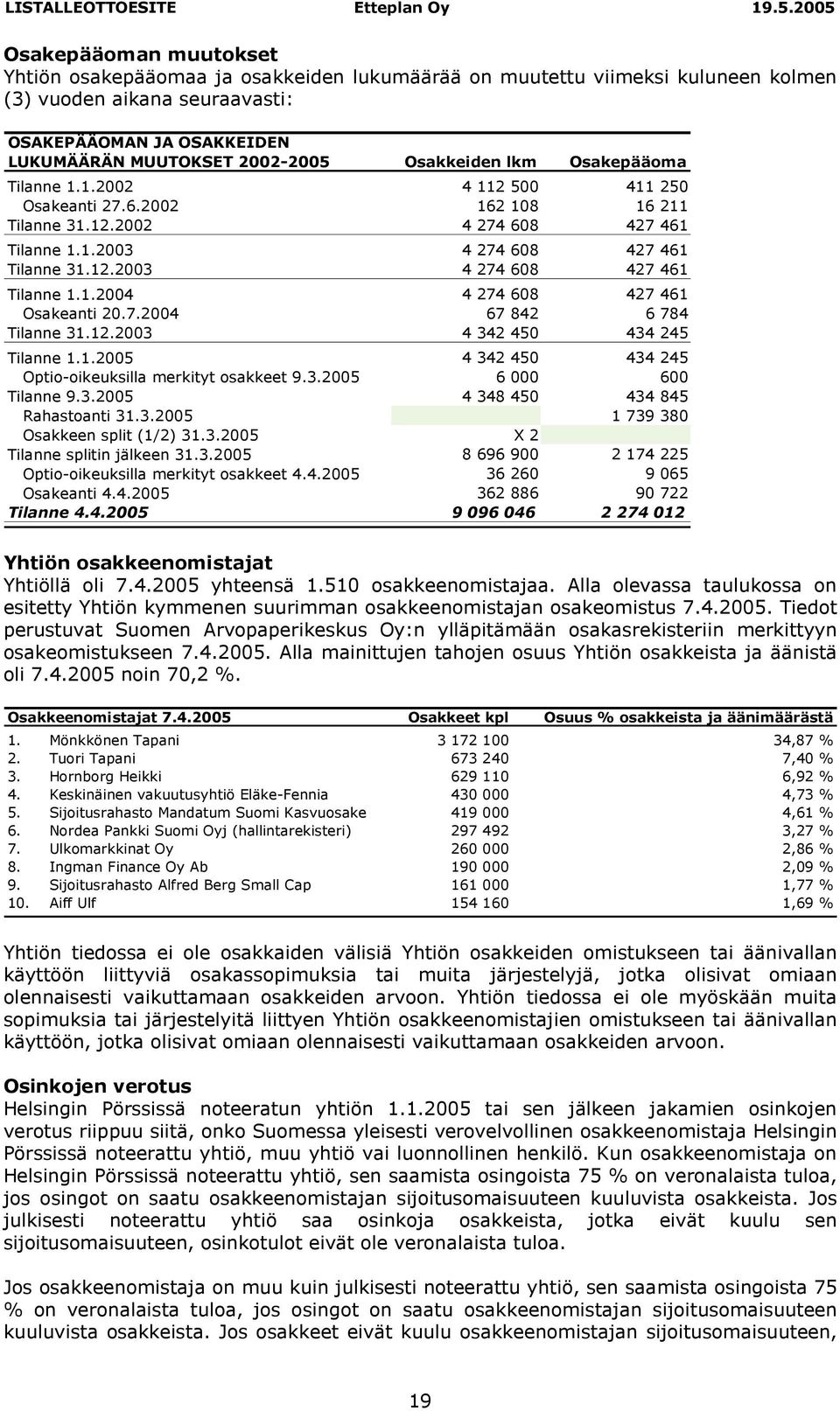 1.2004 4 274 608 427 461 Osakeanti 20.7.2004 67 842 6 784 Tilanne 31.12.2003 4 342 450 434 245 Tilanne 1.1.2005 4 342 450 434 245 Optio-oikeuksilla merkityt osakkeet 9.3.2005 6 000 600 Tilanne 9.3.2005 4 348 450 434 845 Rahastoanti 31.