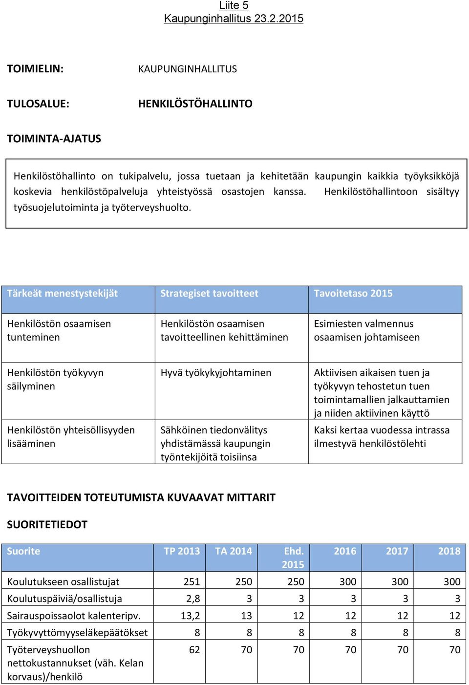 Tärkeät menestystekijät Strategiset tavoitteet Tavoitetaso 2015 Henkilöstön osaamisen tunteminen Henkilöstön osaamisen tavoitteellinen kehittäminen Esimiesten valmennus osaamisen johtamiseen