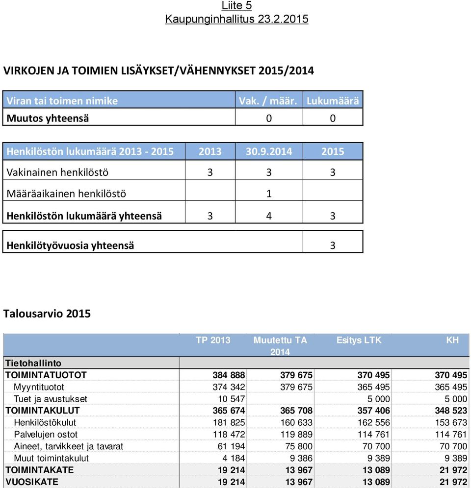 TOIMINTATUOTOT 384 888 379 675 370 495 370 495 Myyntituotot 374 342 379 675 365 495 365 495 Tuet ja avustukset 10 547 5 000 5 000 TOIMINTAKULUT 365 674 365 708 357 406 348 523 Henkilöstökulut 181 825