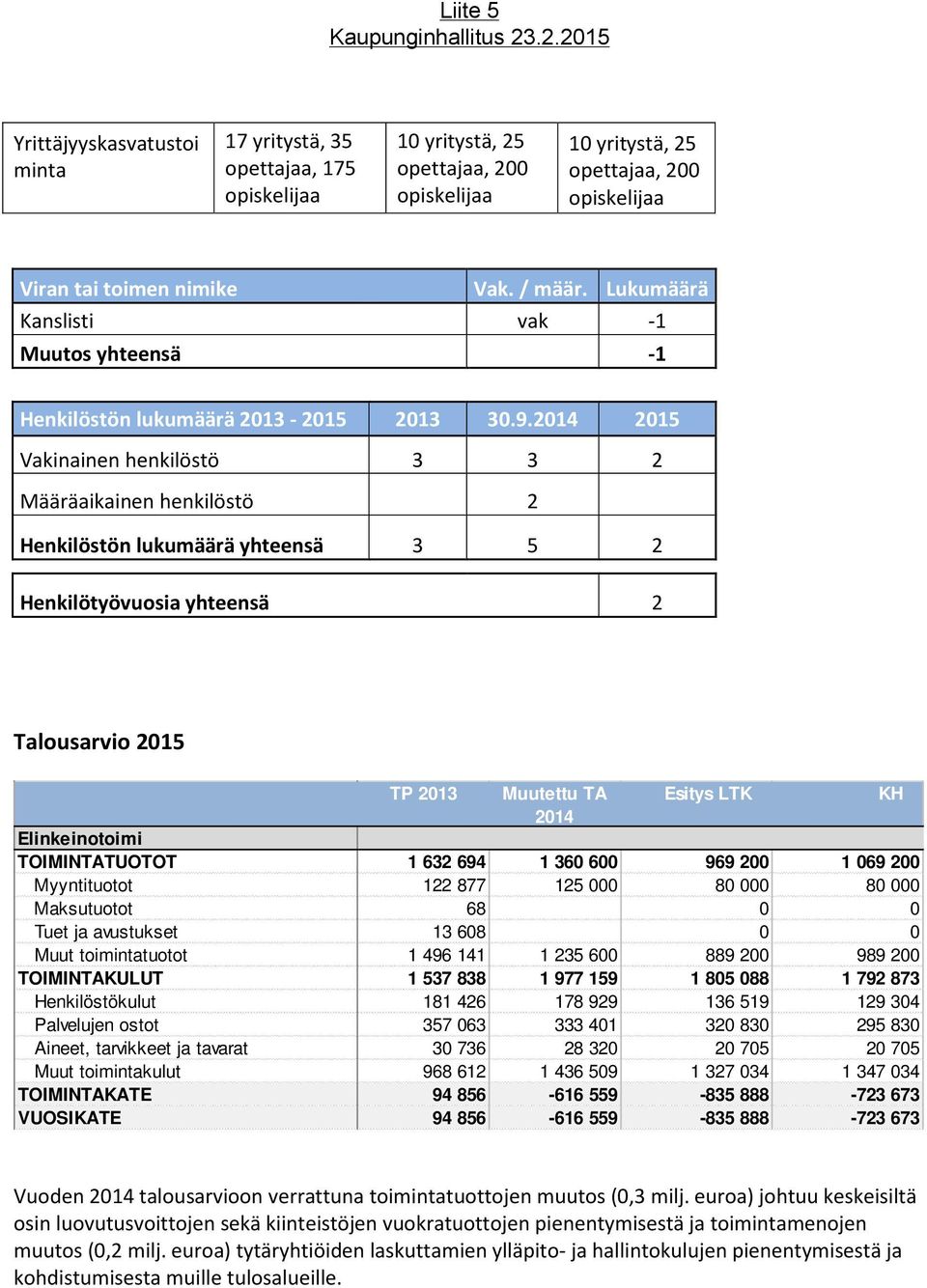 2014 2015 Vakinainen henkilöstö 3 3 2 Määräaikainen henkilöstö 2 Henkilöstön lukumäärä yhteensä 3 5 2 Henkilötyövuosia yhteensä 2 Talousarvio 2015 TP 2013 Muutettu TA Esitys LTK KH 2014