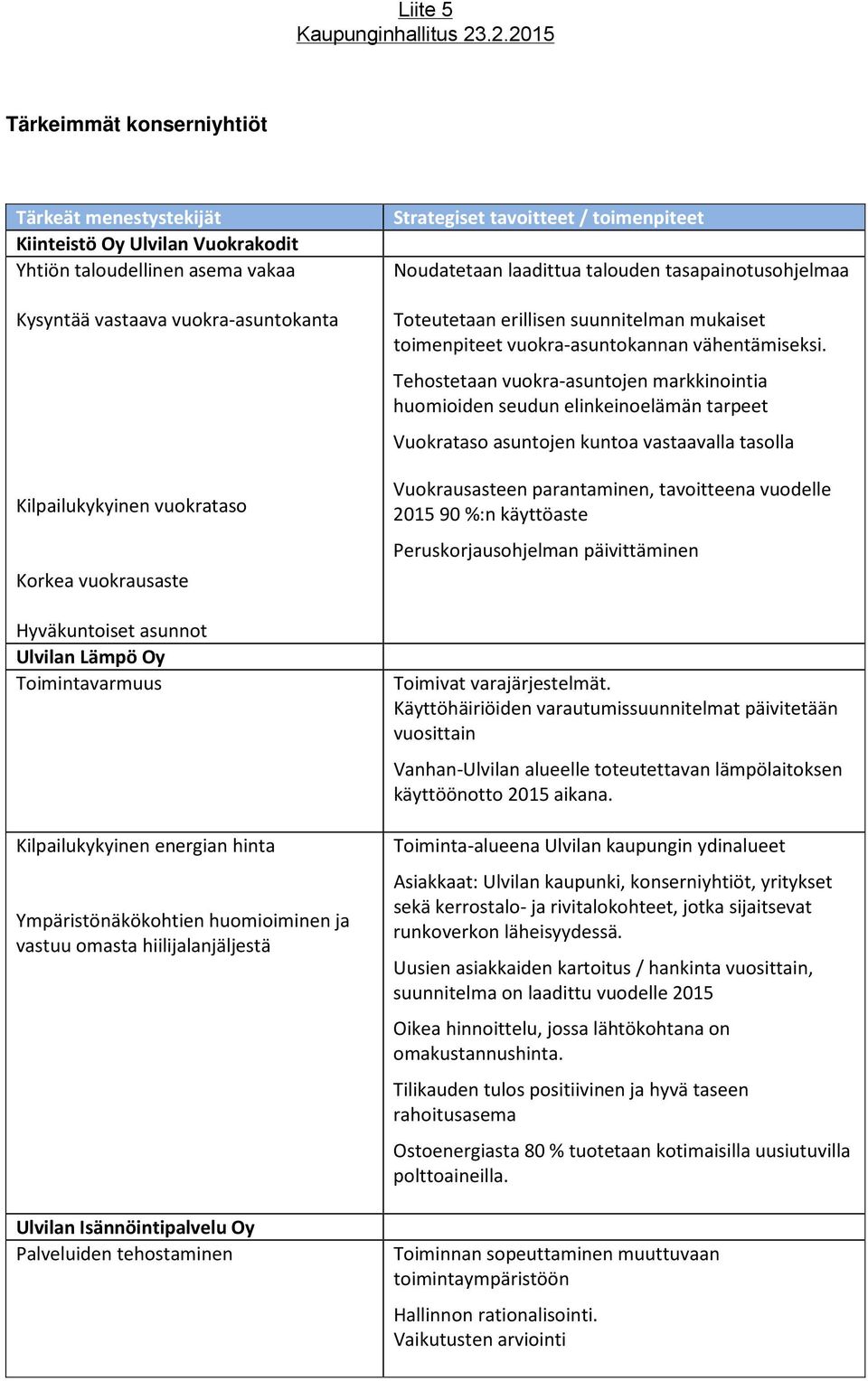 Palveluiden tehostaminen Strategiset tavoitteet / toimenpiteet Noudatetaan laadittua talouden tasapainotusohjelmaa Toteutetaan erillisen suunnitelman mukaiset toimenpiteet vuokra-asuntokannan