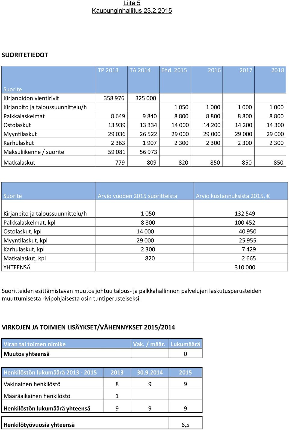 334 14 000 14 200 14 200 14 300 Myyntilaskut 29 036 26 522 29 000 29 000 29 000 29 000 Karhulaskut 2 363 1 907 2 300 2 300 2 300 2 300 Maksuliikenne / suorite 59 081 56 973 Matkalaskut 779 809 820