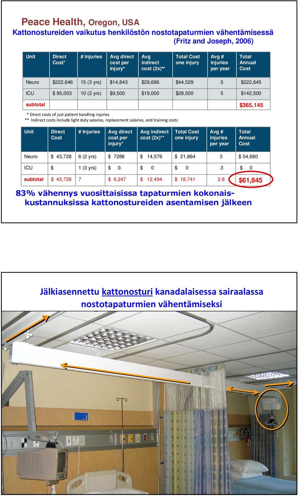 $365,145 * Direct costs of just patient handling injuries ** Indirect costs include light duty salaries, replacement salaries, and training costs Unit Direct Cost # Injuries Avg direct cost per
