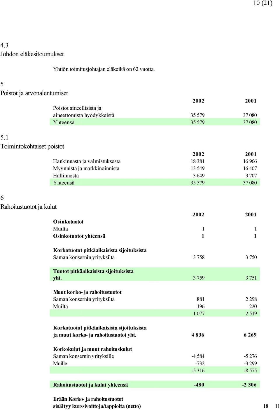 Yhteensä 35 579 37 080 Osinkotuotot Muilta 1 1 Osinkotuotot yhteensä 1 1 Korkotuotot pitkäaikaisista sijoituksista Saman konsernin yrityksiltä 3 758 3 750 Tuotot pitkäaikaisista sijoituksista yht.