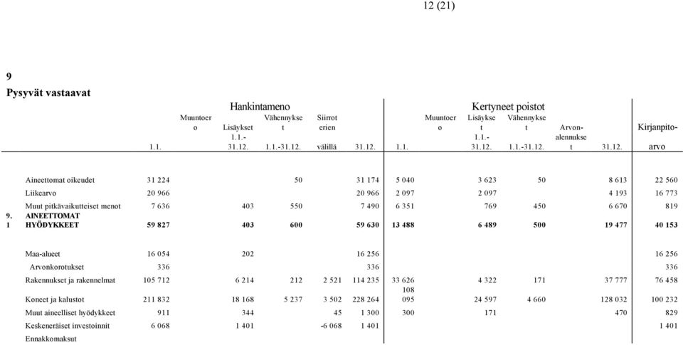 1 Aineettomat oikeudet 31 224 50 31 174 5 040 3 623 50 8 613 22 560 Liikearvo 20 966 20 966 2 097 2 097 4 193 16 773 Muut pitkävaikutteiset menot 7 636 403 550 7 490 6 351 769 450 6 670 819