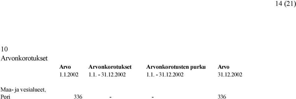 Arvo 1.1.2002 1.1. - 31.12.2002 1.1. - 31.12.2002 31.