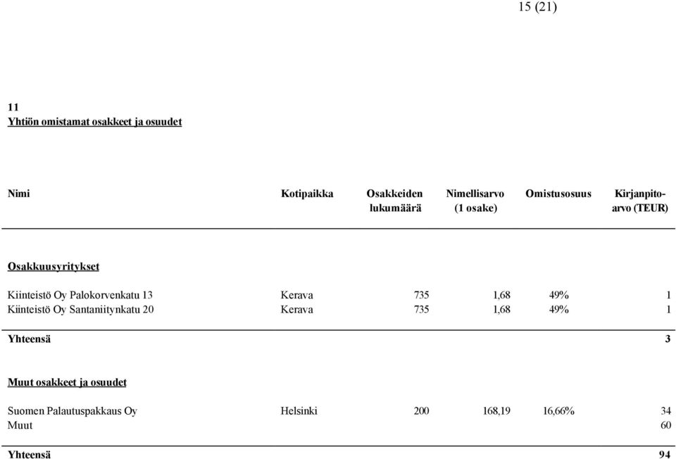 Palokorvenkatu 13 Kerava 735 1,68 49% 1 Kiinteistö Oy Santaniitynkatu 20 Kerava 735 1,68 49% 1