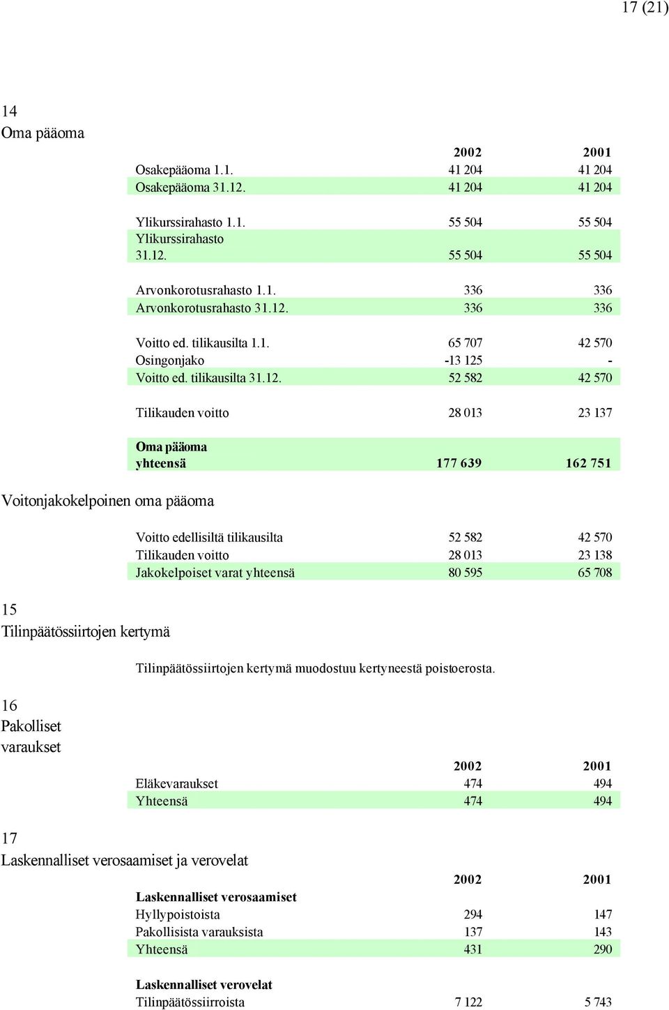 Tilikauden voitto 28 013 23 137 Oma pääoma yhteensä 177 639 162 751 Voitto edellisiltä tilikausilta 52 582 42 570 Tilikauden voitto 28 013 23 138 Jakokelpoiset varat yhteensä 80 595 65 708