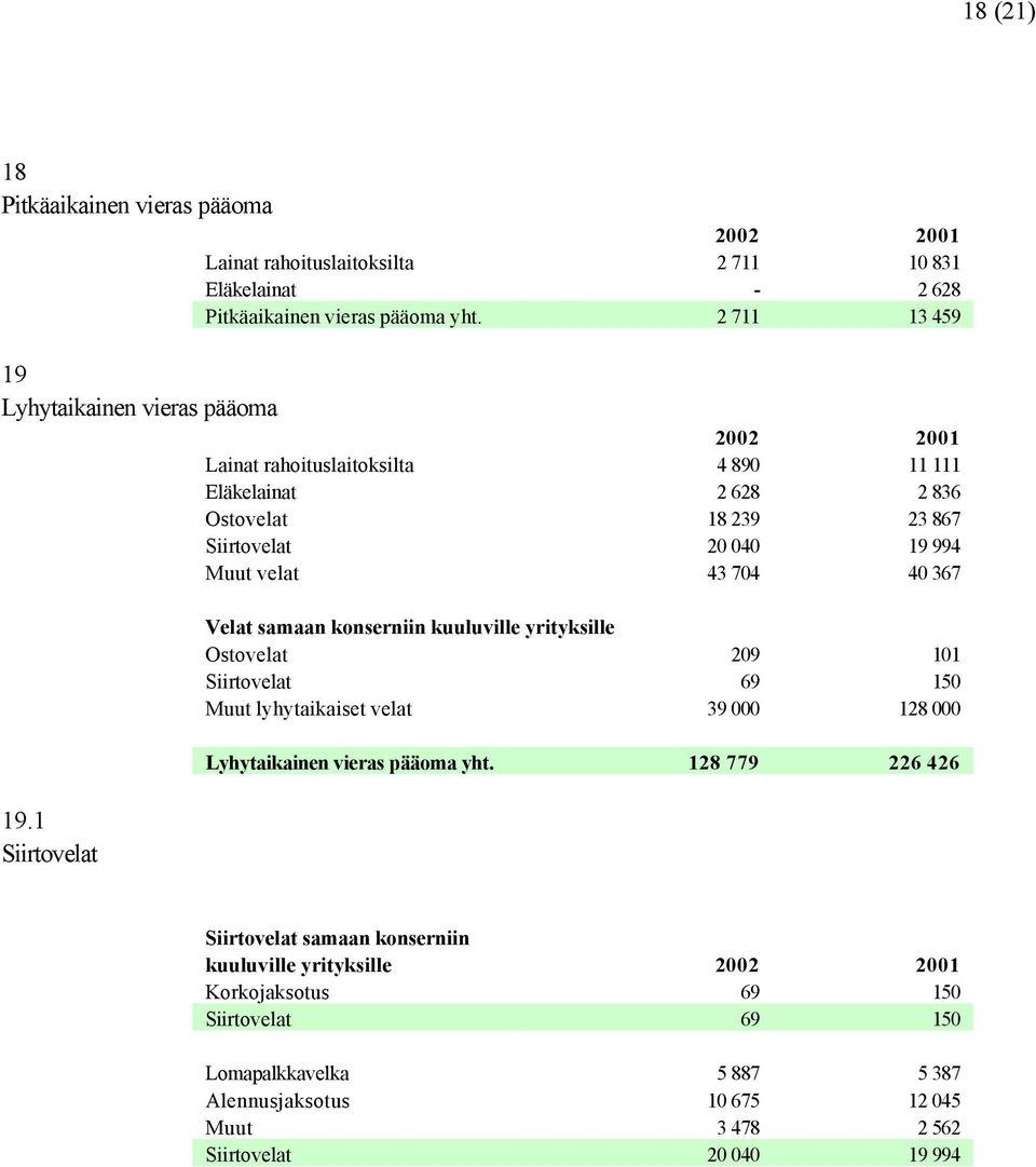 2 711 13 459 Lainat rahoituslaitoksilta 4 890 11 111 Eläkelainat 2 628 2 836 Ostovelat 18 239 23 867 Siirtovelat 20 040 19 994 Muut velat 43 704 40 367 Velat samaan