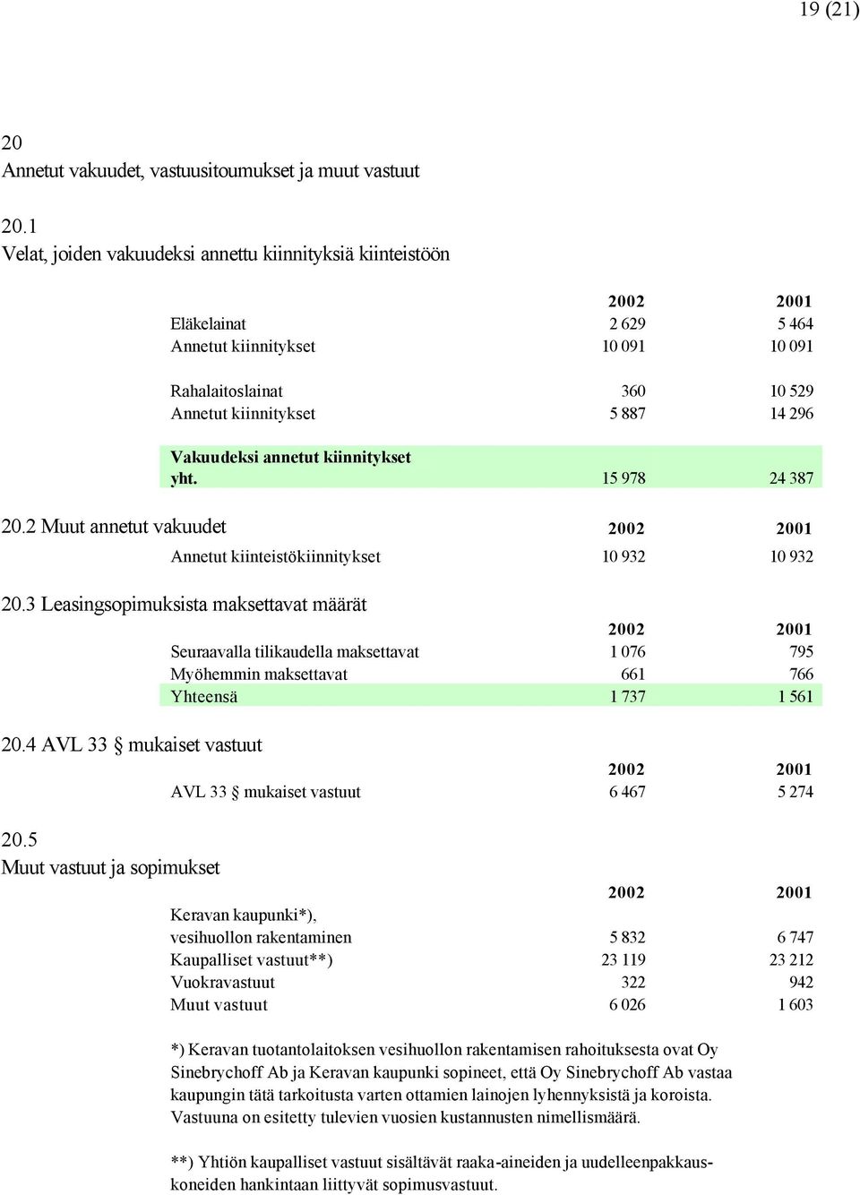 annetut kiinnitykset yht. 15 978 24 387 20.2 Muut annetut vakuudet Annetut kiinteistökiinnitykset 10 932 10 932 20.3 Leasingsopimuksista maksettavat määrät 20.4 AVL 33 mukaiset vastuut 20.