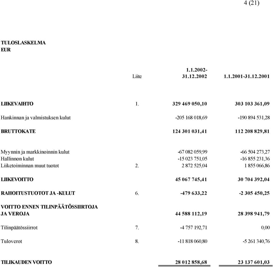 -67 082 059,99-66 504 273,27 Hallinnon kulut -15 023 751,05-16 855 231,36 Liiketoiminnan muut tuotot 2.