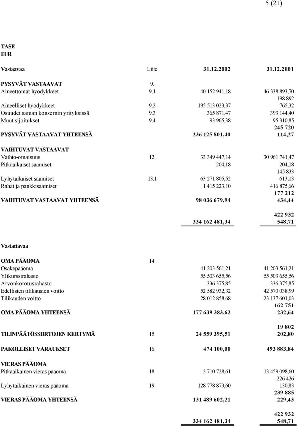 4 93 965,38 95 310,85 PYSYVÄT VASTAAVAT YHTEENSÄ 236 125 801,40 245 720 114,27 VAIHTUVAT VASTAAVAT Vaihto-omaisuus 12.