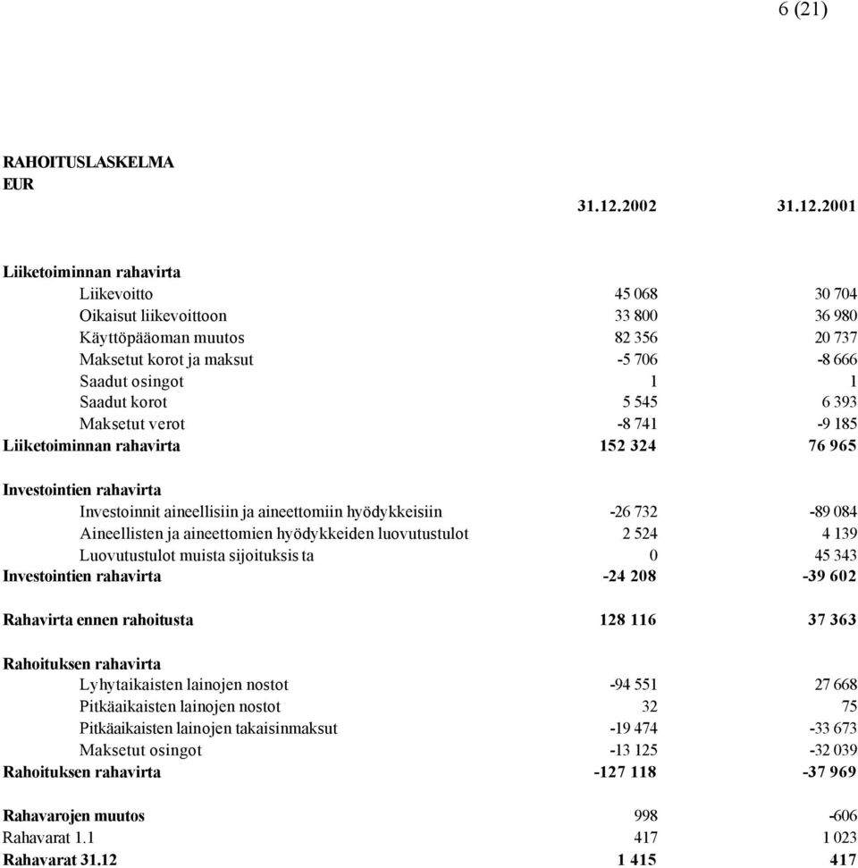 2001 Liiketoiminnan rahavirta Liikevoitto 45 068 30 704 Oikaisut liikevoittoon 33 800 36 980 Käyttöpääoman muutos 82 356 20 737 Maksetut korot ja maksut -5 706-8 666 Saadut osingot 1 1 Saadut korot 5