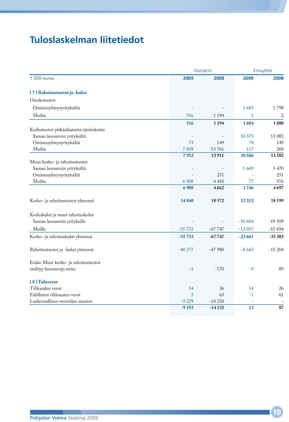 Saman konsernin yrityksiltä - - 1 669 3 470 Omistusyhteysyrityksiltä - 251-251 Muilta 6 908 4 410 77 976 6 908 4 662 1 746 4 697 Korko- ja rahoitustuotot yhteensä 14 840 18 572 12 312 18 199