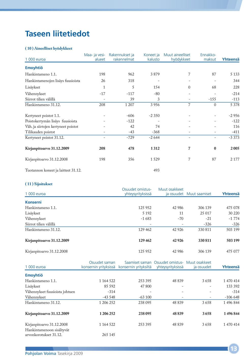 208 1 207 3 956 7 0 5 378 Kertyneet poistot 1.1. - -606-2 350 - - -2 956 Poistokertymän lisäys fuusioista - -122 - - - -122 Väh.