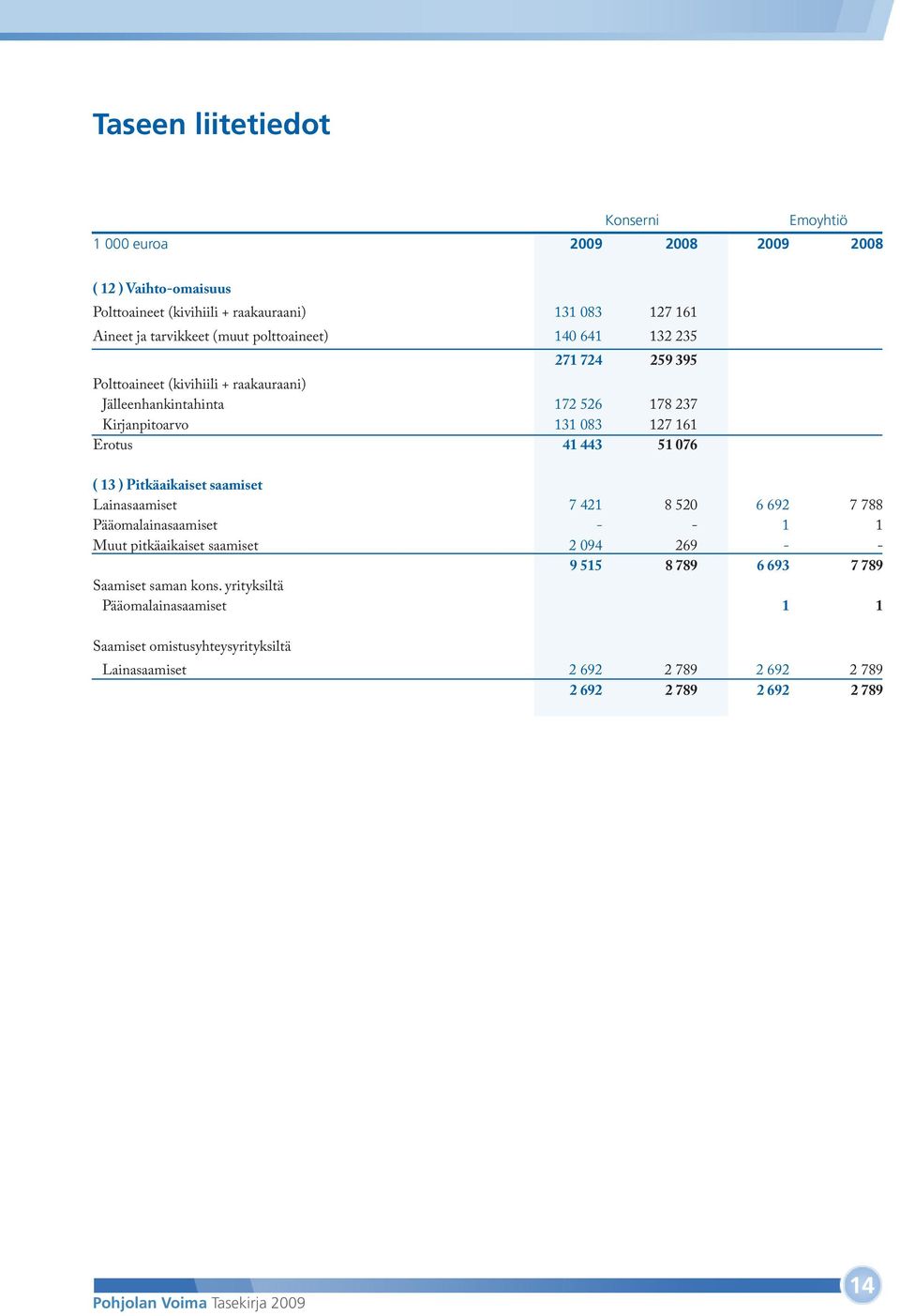 41 443 51 076 ( 13 ) Pitkäaikaiset saamiset Lainasaamiset 7 421 8 520 6 692 7 788 Pääomalainasaamiset - - 1 1 Muut pitkäaikaiset saamiset 2 094 269 - - 9 515 8