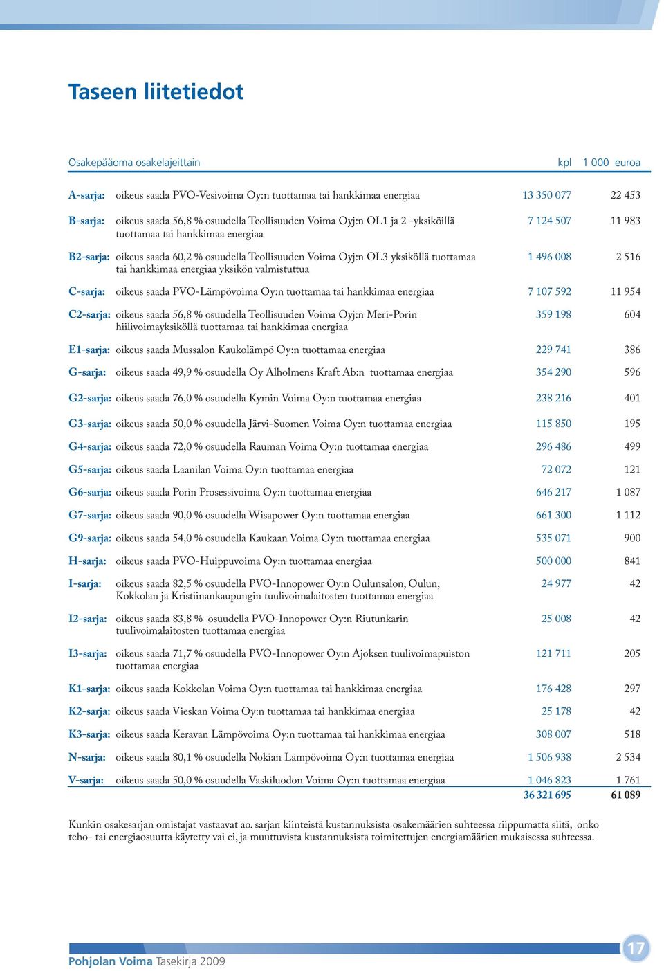 energiaa yksikön valmistuttua 1 496 008 2 516 C-sarja: oikeus saada PVO-Lämpövoima Oy:n tuottamaa tai hankkimaa energiaa 7 107 592 11 954 C2-sarja: oikeus saada 56,8 % osuudella Teollisuuden Voima