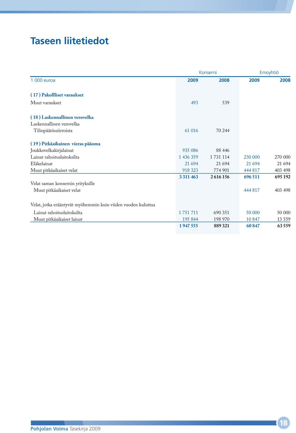 Muut pitkäaikaiset velat 918 323 774 901 444 817 403 498 3 311 463 2 616 156 696 511 695 192 Velat saman konsernin yrityksille Muut pitkäaikaiset velat 444 817 403 498 Velat, jotka