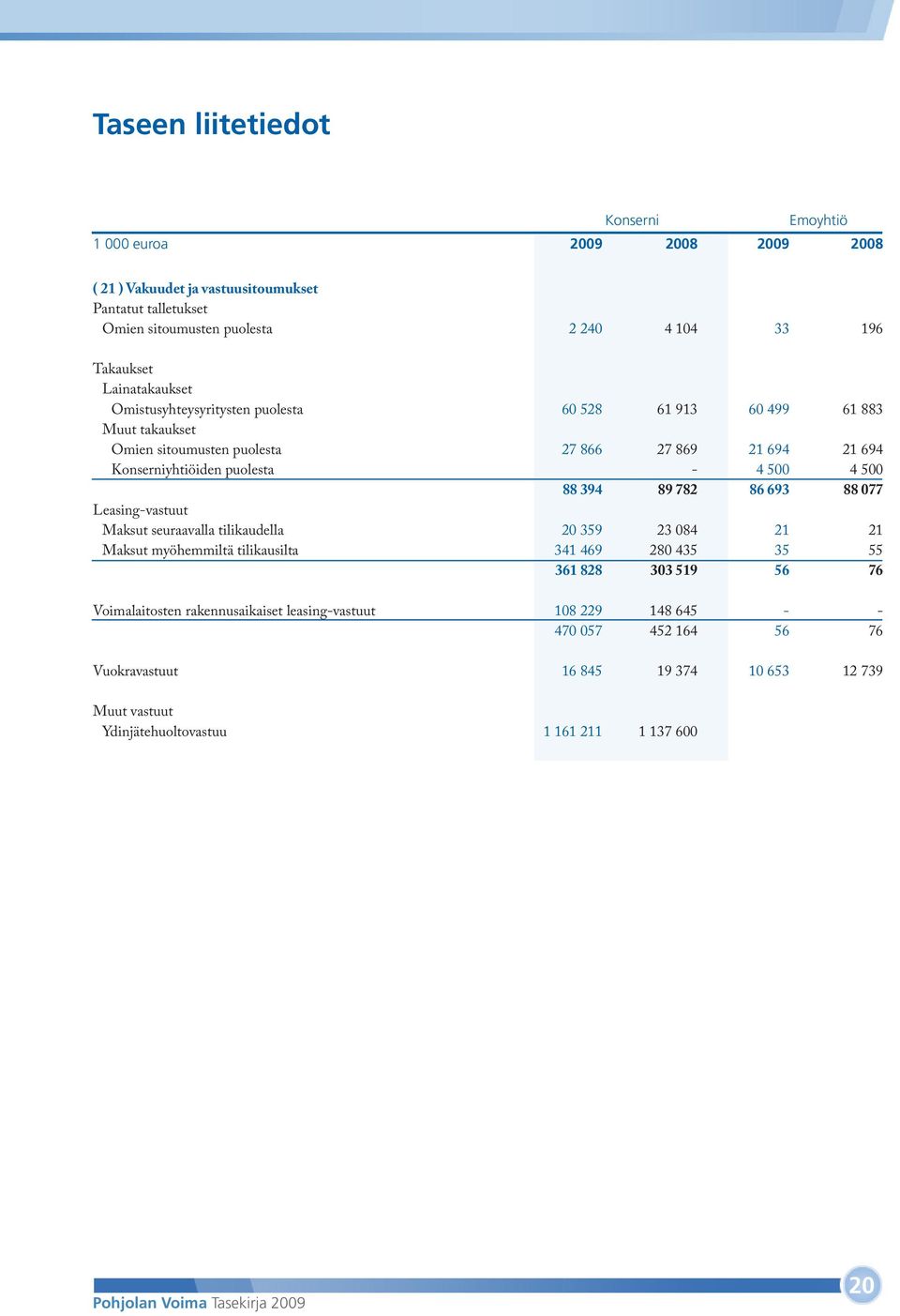 500 4 500 88 394 89 782 86 693 88 077 Leasing-vastuut Maksut seuraavalla tilikaudella 20 359 23 084 21 21 Maksut myöhemmiltä tilikausilta 341 469 280 435 35 55 361 828 303 519